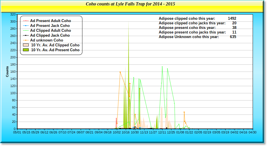 2014 Coho Graph
