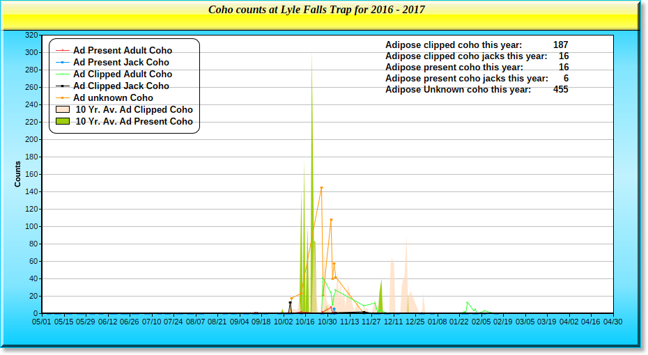 2016 Coho Graph