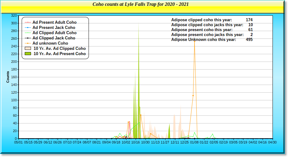 2020 Coho Graph