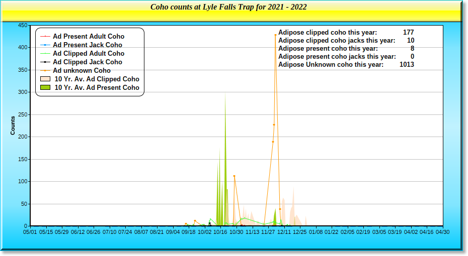 2021 Coho Graph
