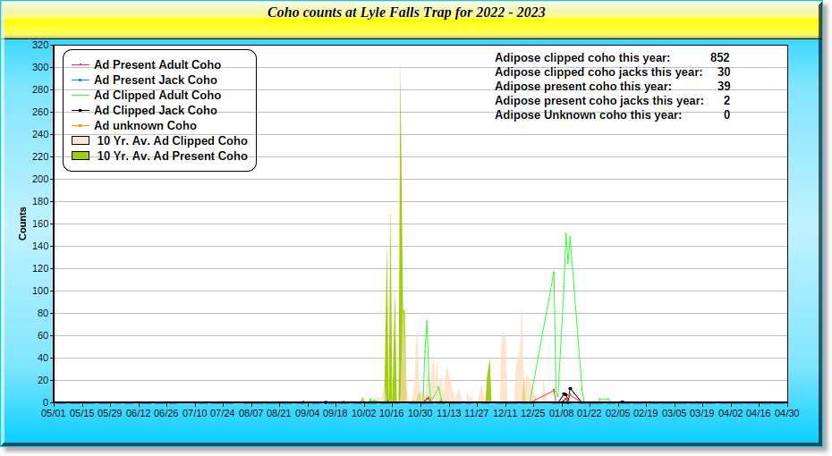 2022Coho Graph
