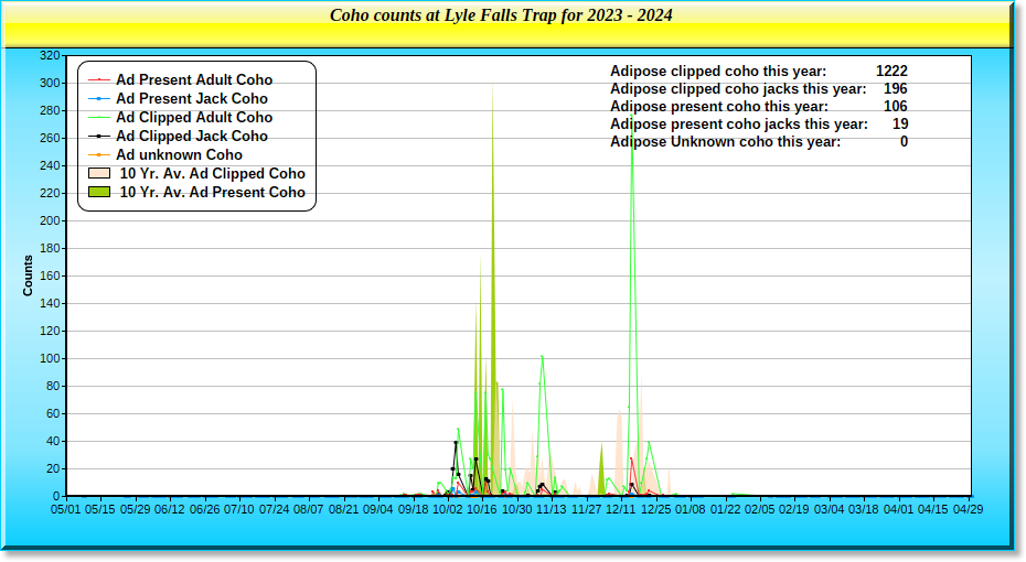 2023Coho Graph