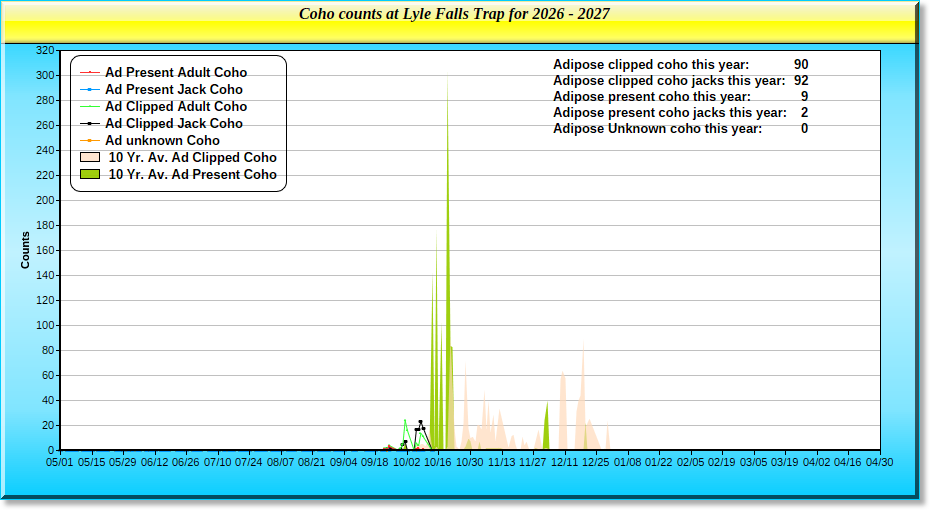 Coho Graph